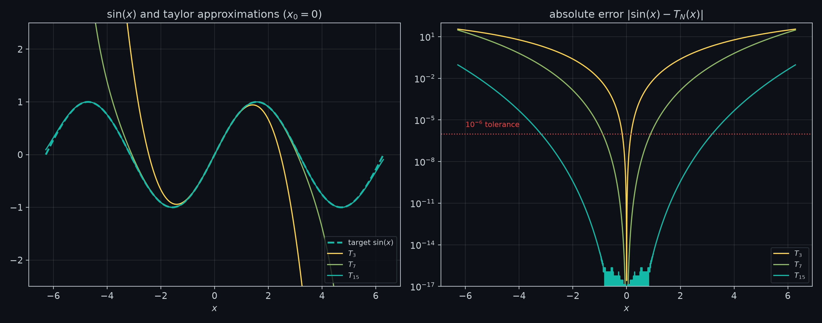 sin(x) Taylor approximations next to their absolute error on a log scale