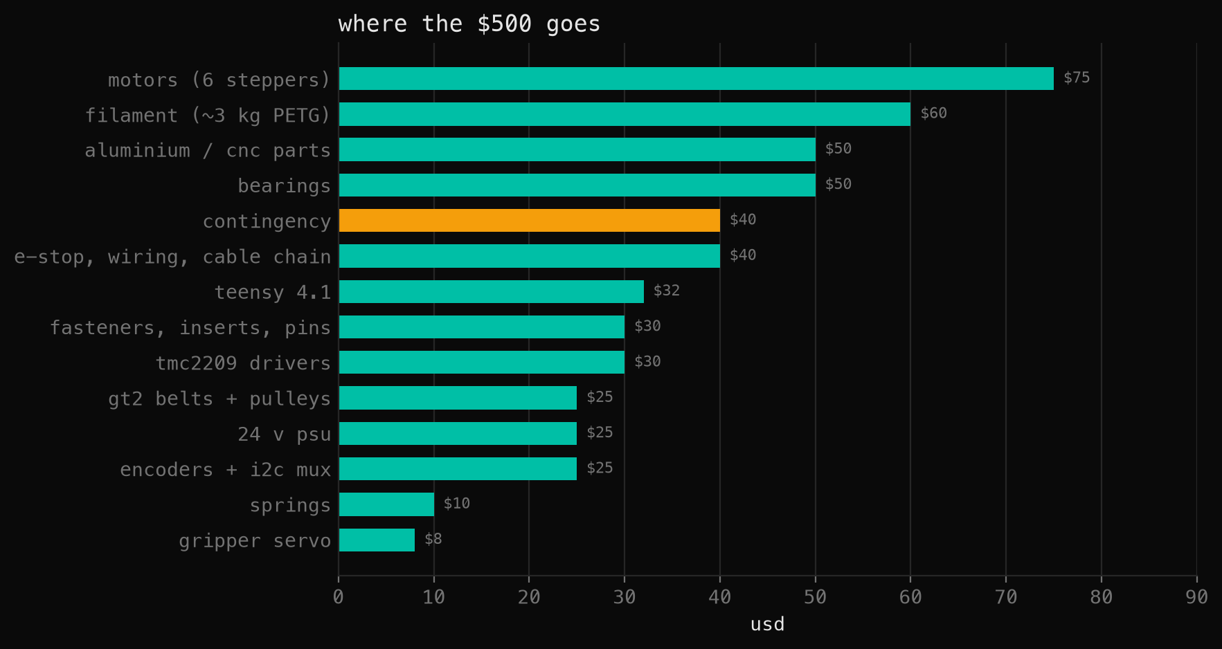 horizontal bar chart of the budget by category