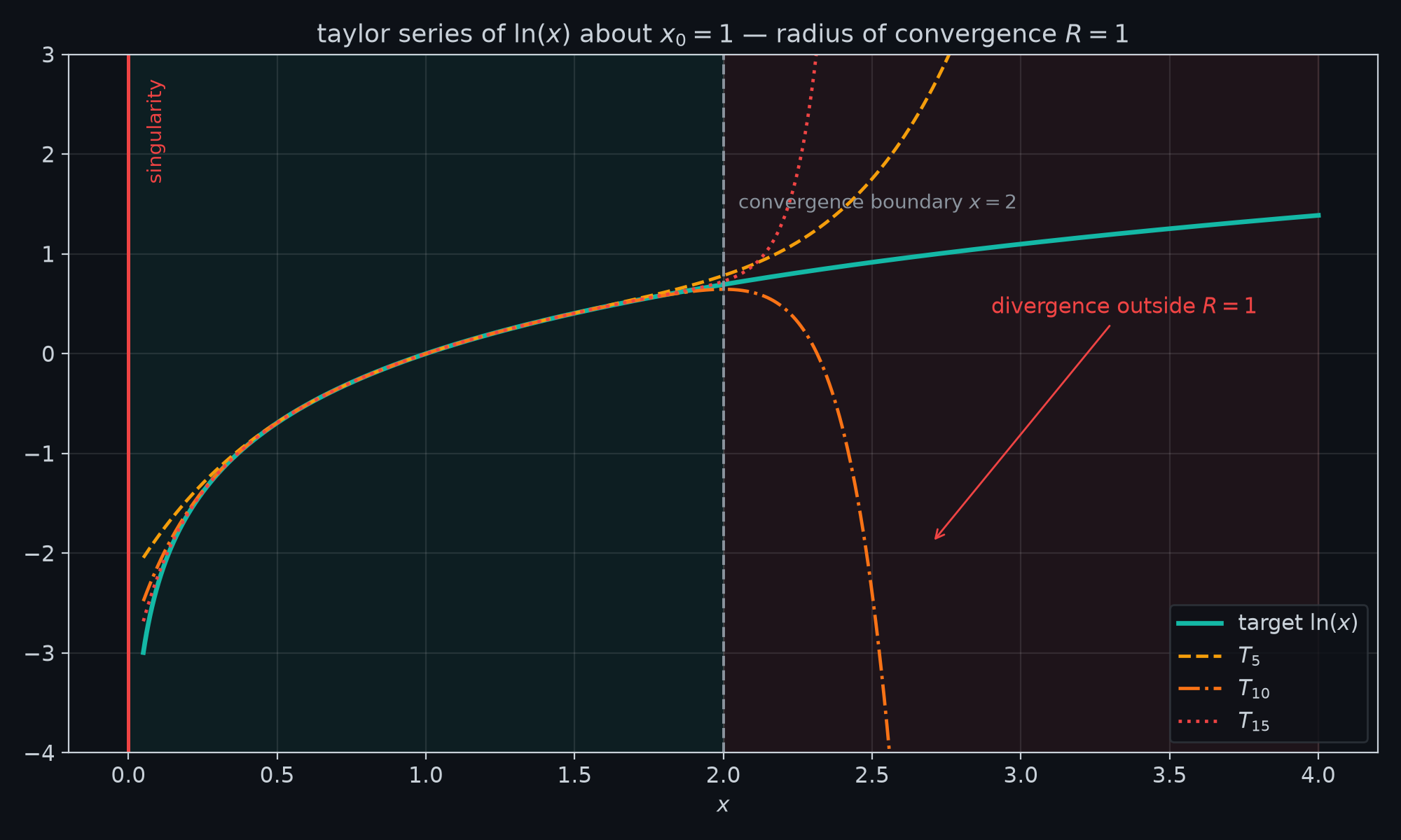 Taylor polynomials T5, T10, T15 of ln(x) with the convergence region shaded
