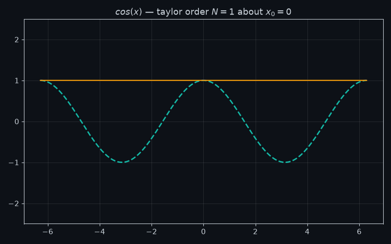 Animation of Taylor polynomials of cos(x) from order 1 to 15