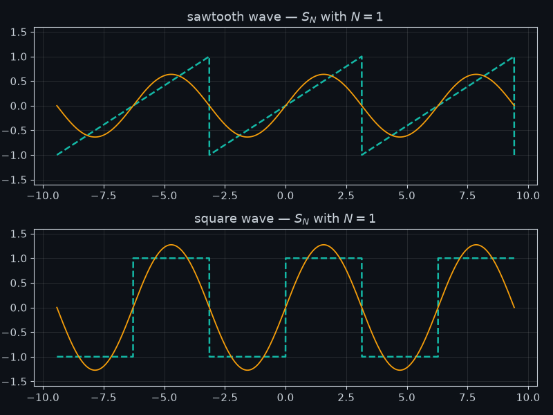 Animation of Fourier partial sums converging to the sawtooth and square waves as N goes from 1 to 100