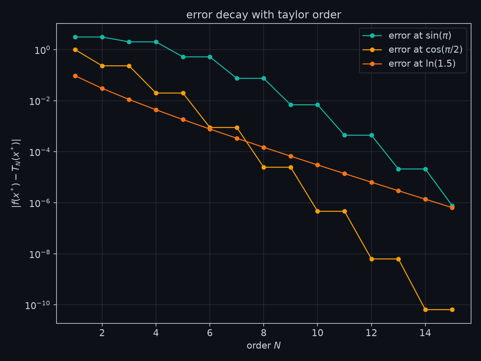 Error at a fixed point versus Taylor order for sin, cos and ln