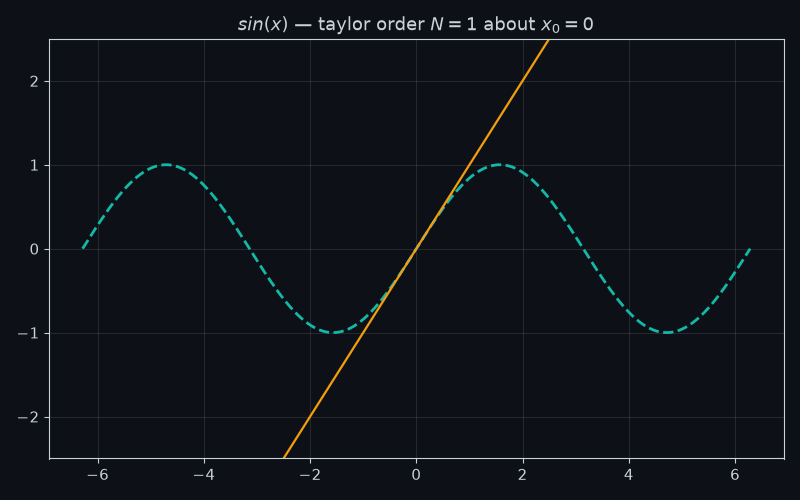Animation of Taylor polynomials of sin(x) from order 1 to 15