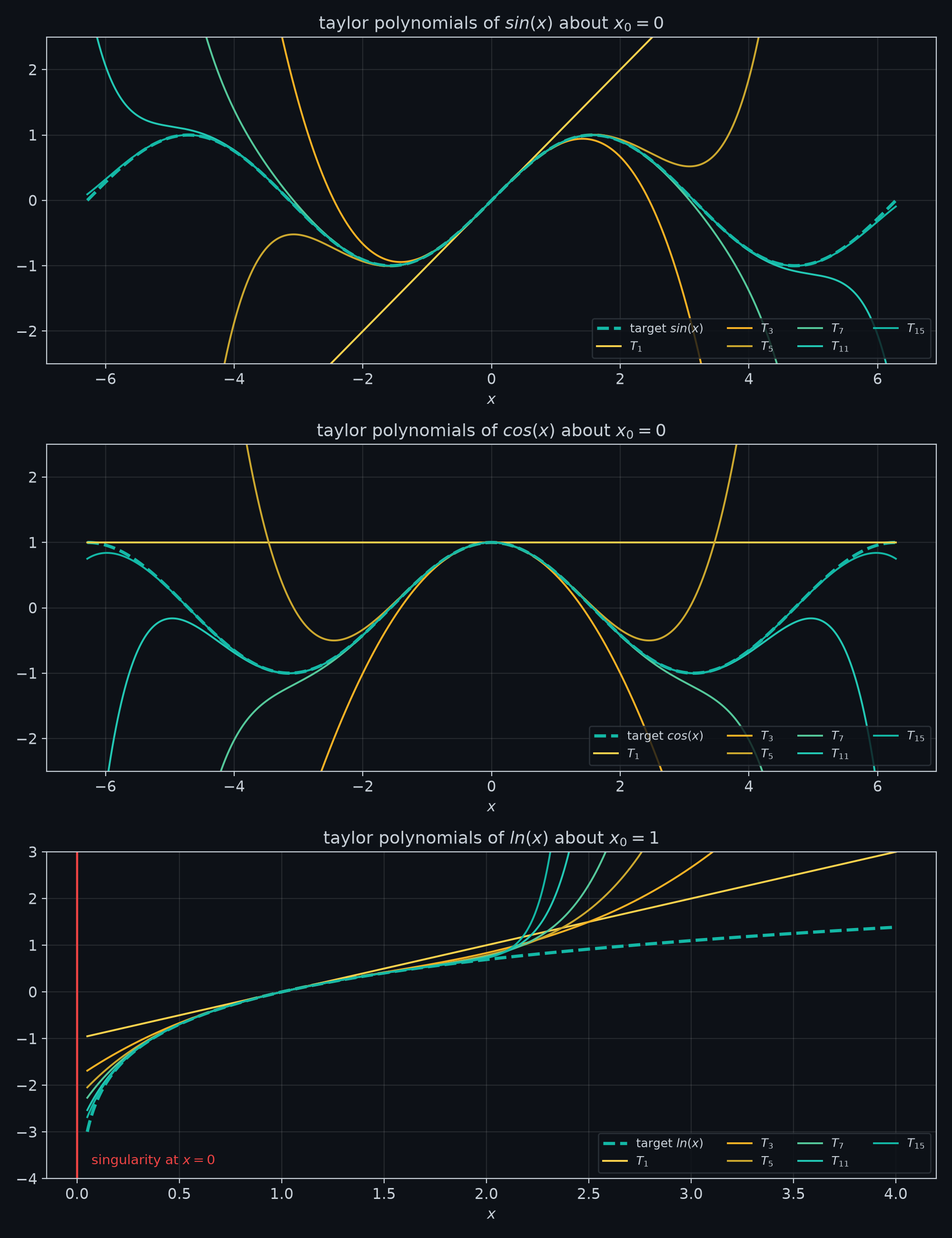 Taylor polynomial overlays for sin, cos and ln with orders 1 through 15