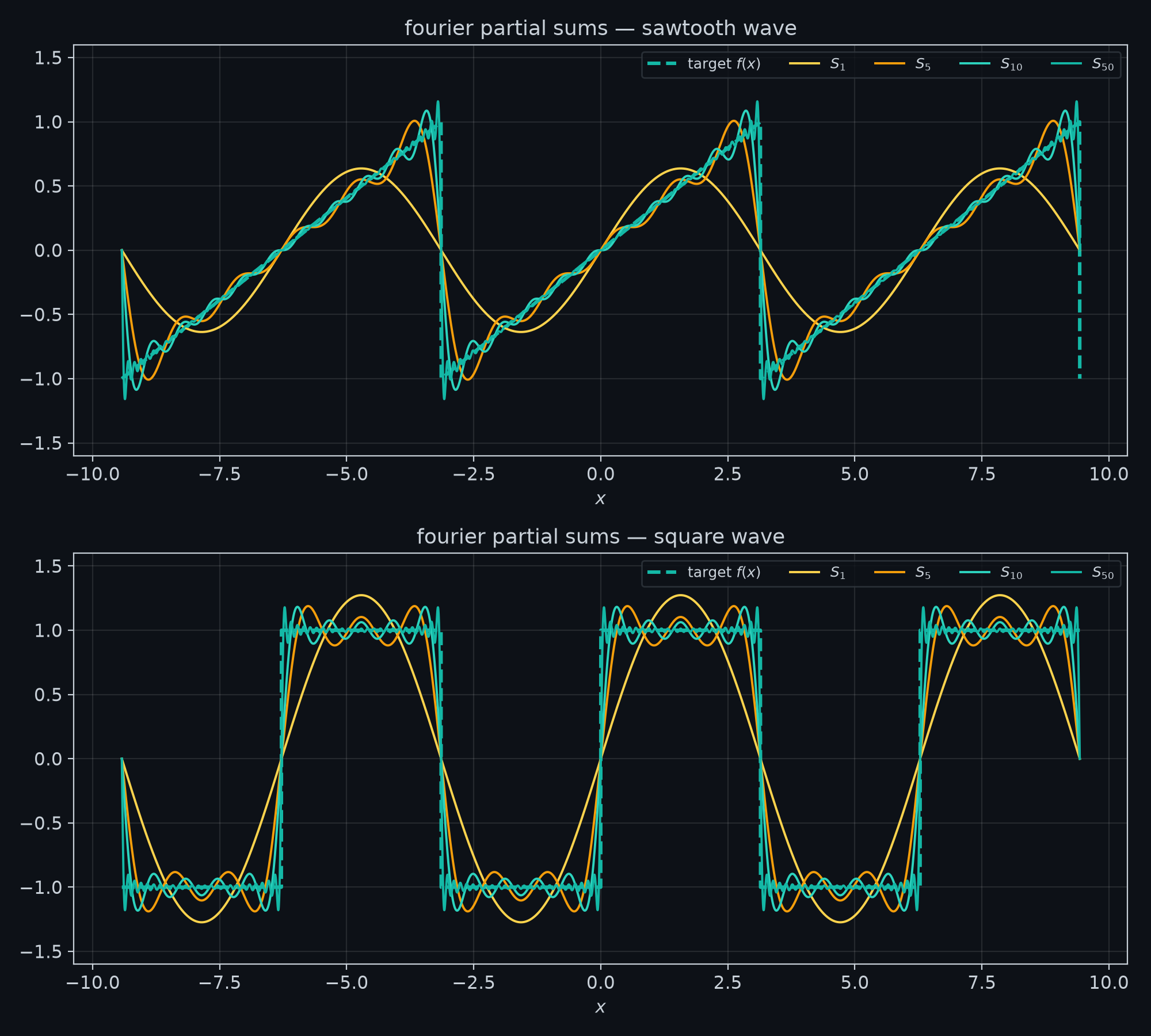 Fourier partial sums S1, S5, S10, S50 overlaid on the sawtooth and square waves