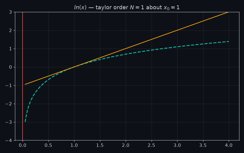 Animation of Taylor polynomials of ln(x) about 1, diverging past x = 2