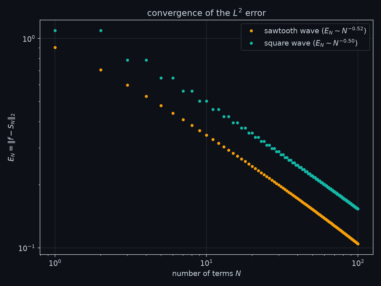 Log-log plot of the L2 error versus number of terms for both waves