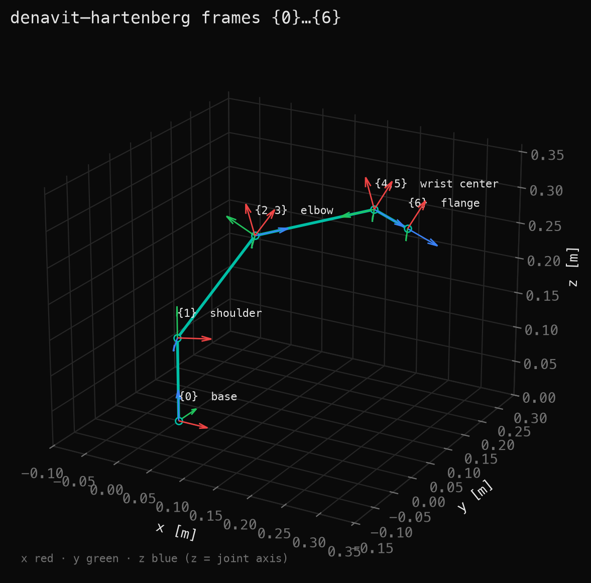 3D plot of the arm with all seven coordinate frames